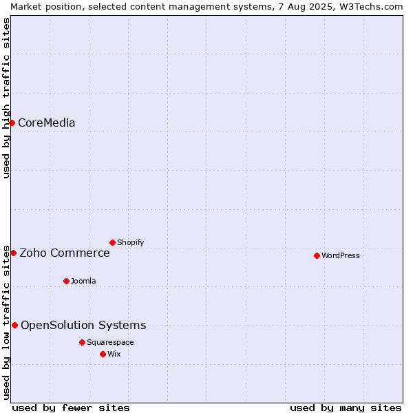 Market position of OpenSolution Systems vs. Zoho Commerce vs. CoreMedia