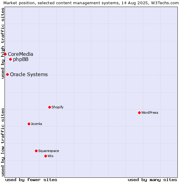 Market position of phpBB vs. Oracle Systems vs. CoreMedia