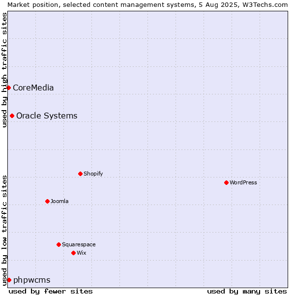Market position of Oracle Systems vs. phpwcms vs. CoreMedia