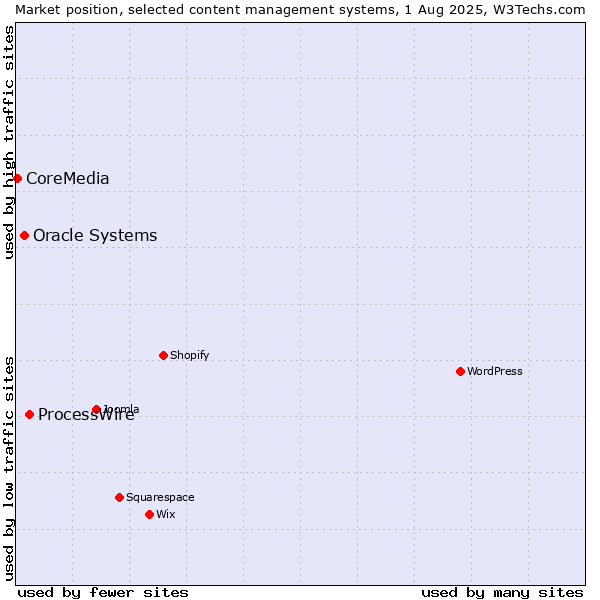 Market position of ProcessWire vs. Oracle Systems vs. CoreMedia