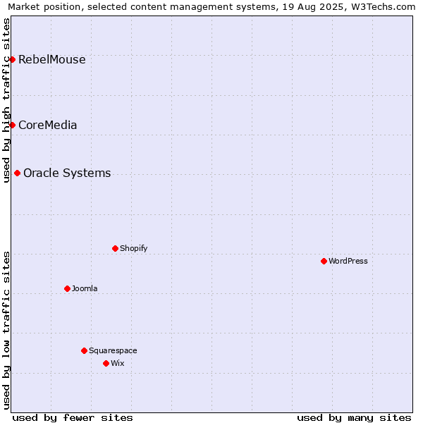 Market position of Oracle Systems vs. CoreMedia vs. RebelMouse
