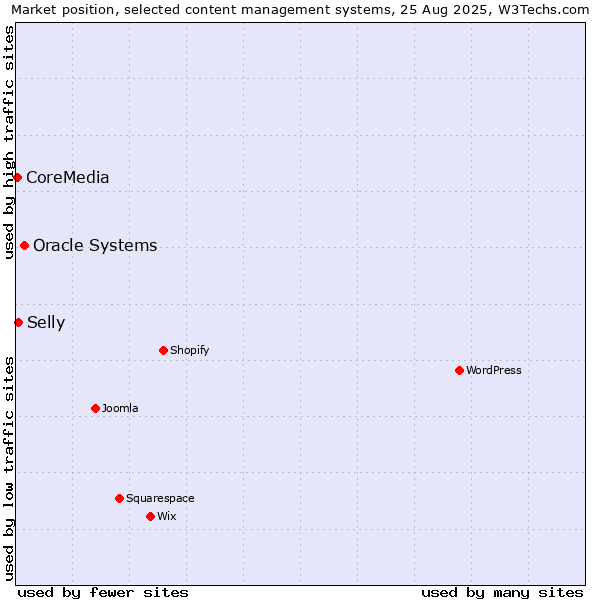 Market position of Oracle Systems vs. Selly vs. CoreMedia