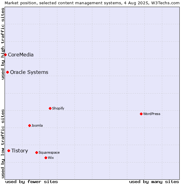 Market position of Tistory vs. Oracle Systems vs. CoreMedia