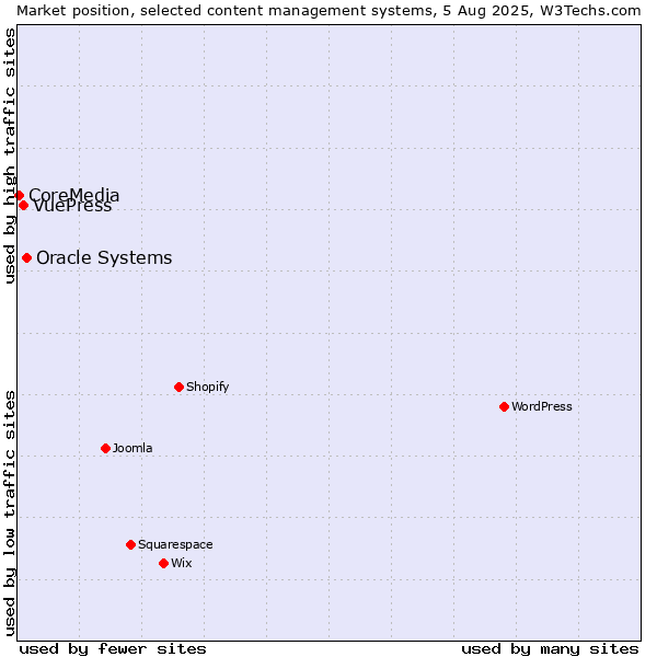 Market position of Oracle Systems vs. VuePress vs. CoreMedia