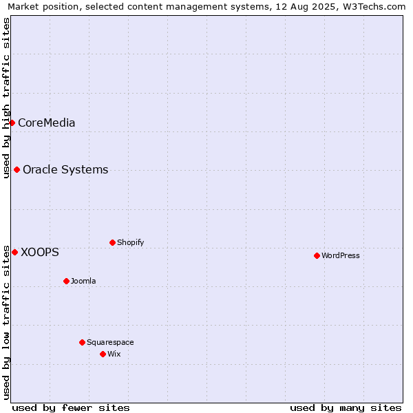 Market position of Oracle Systems vs. XOOPS vs. CoreMedia