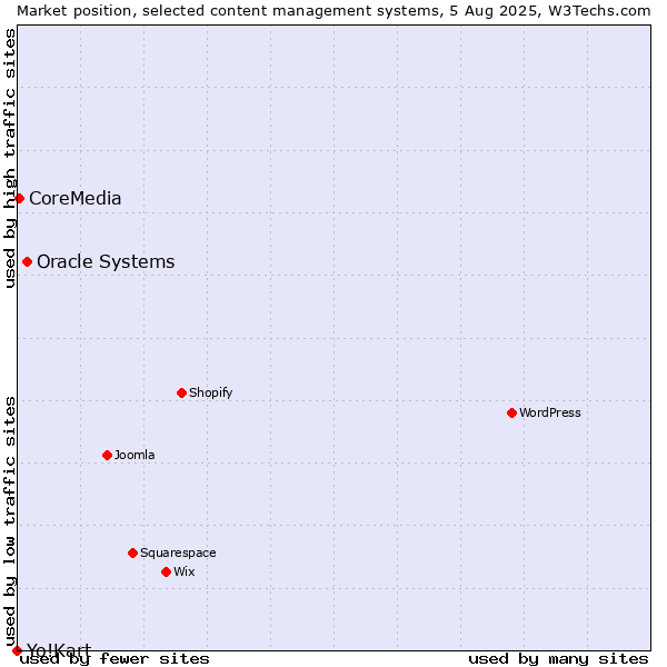 Market position of Oracle Systems vs. CoreMedia vs. Yo!Kart