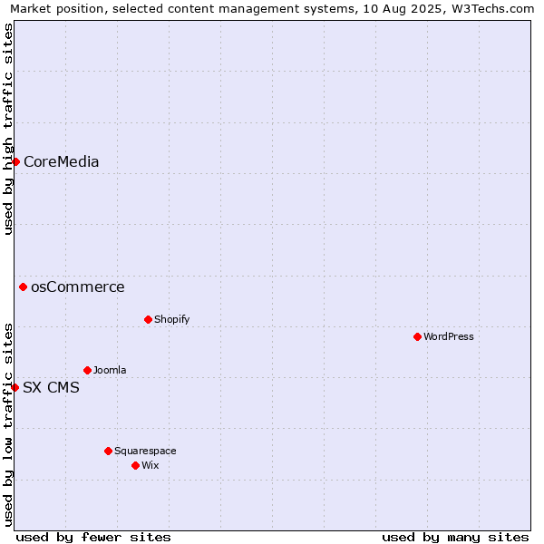 Market position of osCommerce vs. CoreMedia vs. SX CMS