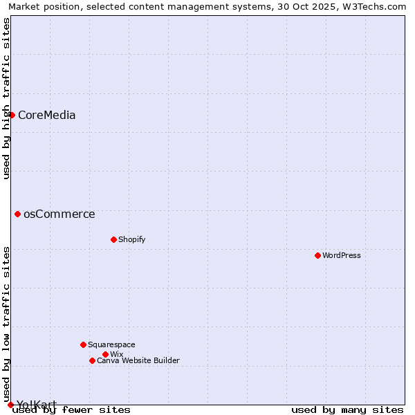 Market position of osCommerce vs. CoreMedia vs. Yo!Kart