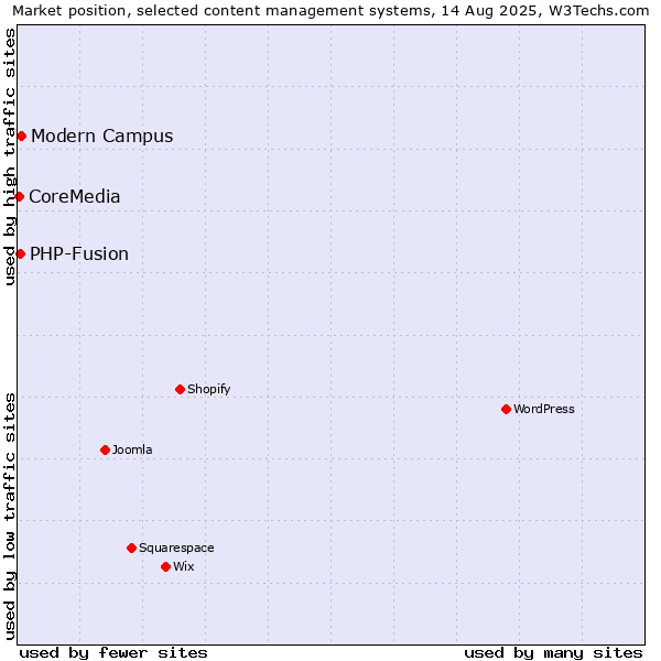 Market position of Modern Campus vs. PHP-Fusion vs. CoreMedia