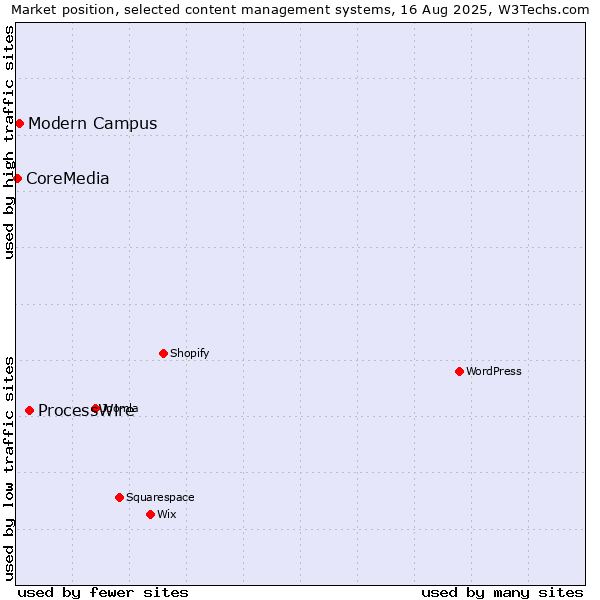 Market position of ProcessWire vs. Modern Campus vs. CoreMedia