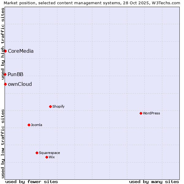 Market position of ownCloud vs. CoreMedia vs. PunBB