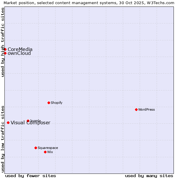 Market position of Visual Composer vs. ownCloud vs. CoreMedia