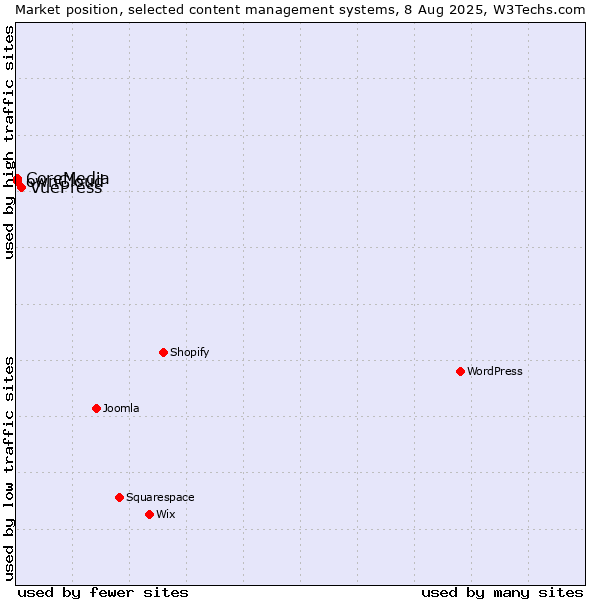 Market position of VuePress vs. ownCloud vs. CoreMedia