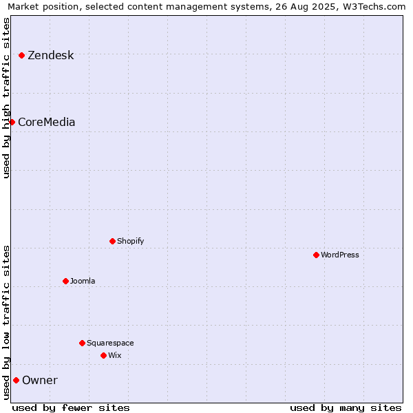 Market position of Zendesk vs. Owner vs. CoreMedia