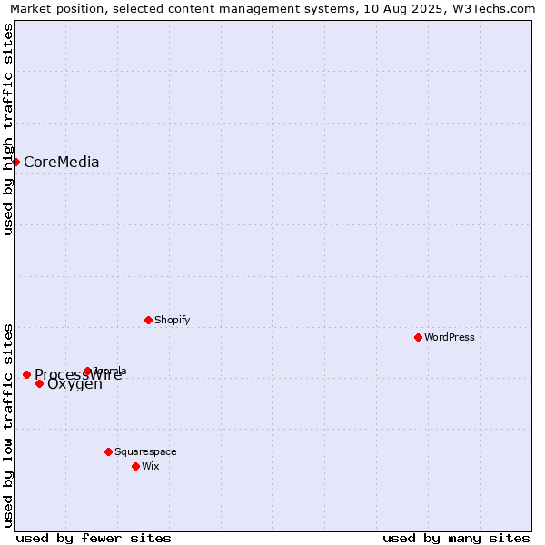 Market position of Oxygen vs. ProcessWire vs. CoreMedia
