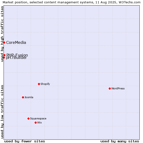 Market position of PHP-Fusion vs. CoreMedia vs. pH7Builder