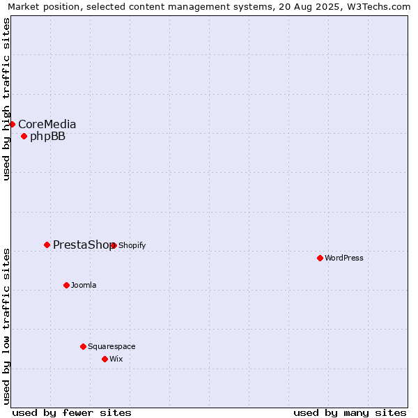 Market position of PrestaShop vs. phpBB vs. CoreMedia