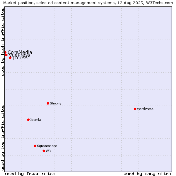 Market position of phpBB vs. VuePress vs. CoreMedia