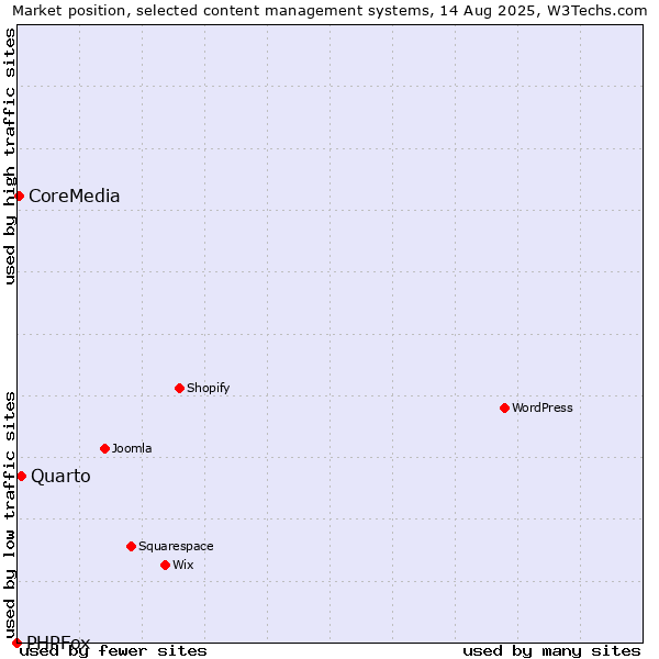 Market position of Quarto vs. CoreMedia vs. PHPFox