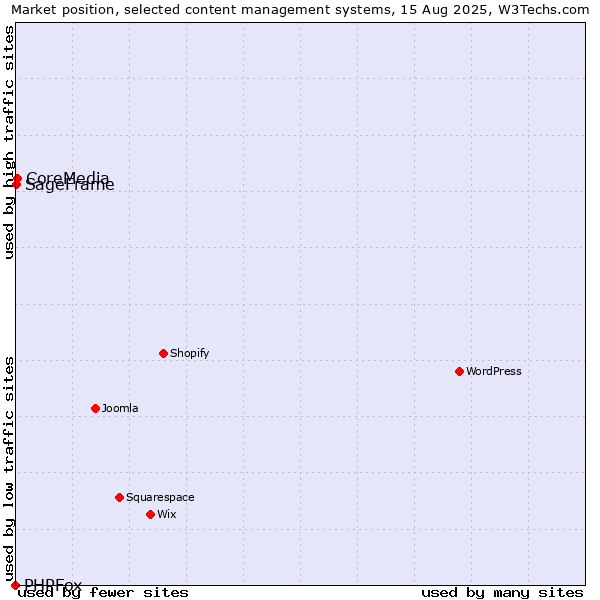 Market position of CoreMedia vs. SageFrame vs. PHPFox