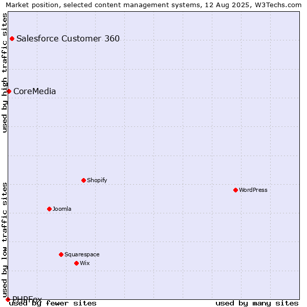 Market position of Salesforce Customer 360 vs. CoreMedia vs. PHPFox