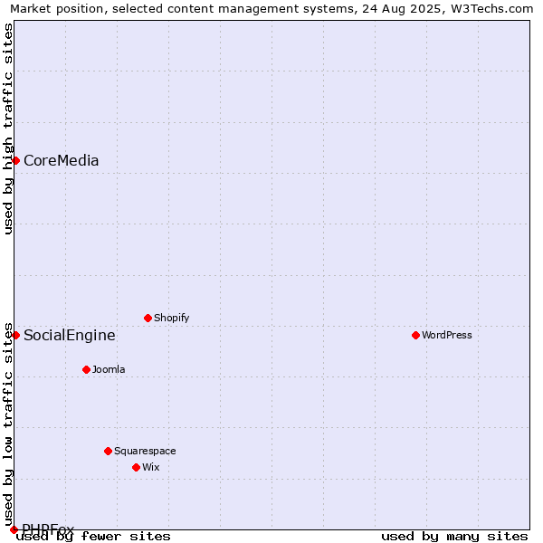 Market position of SocialEngine vs. CoreMedia vs. PHPFox