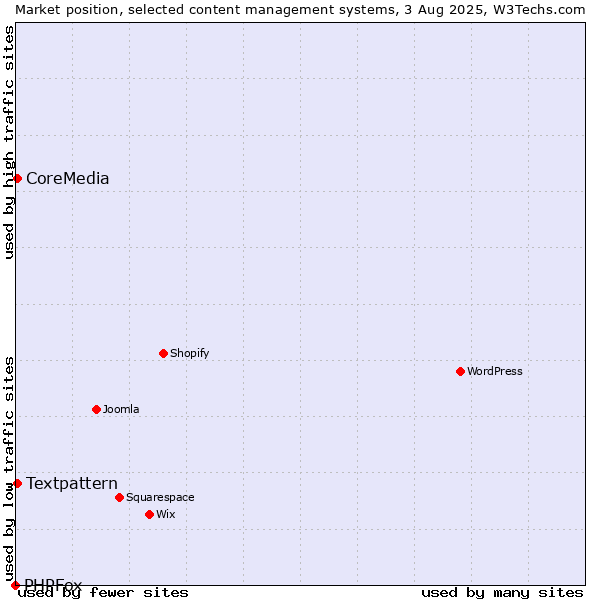 Market position of Textpattern vs. CoreMedia vs. PHPFox
