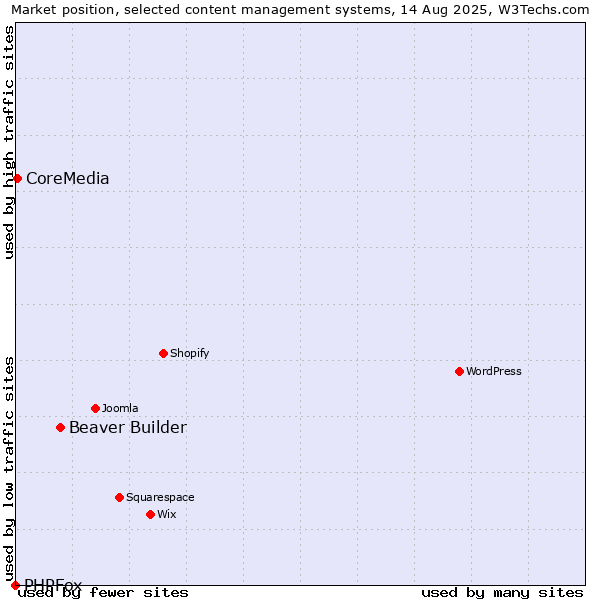 Market position of Beaver Builder vs. CoreMedia vs. PHPFox