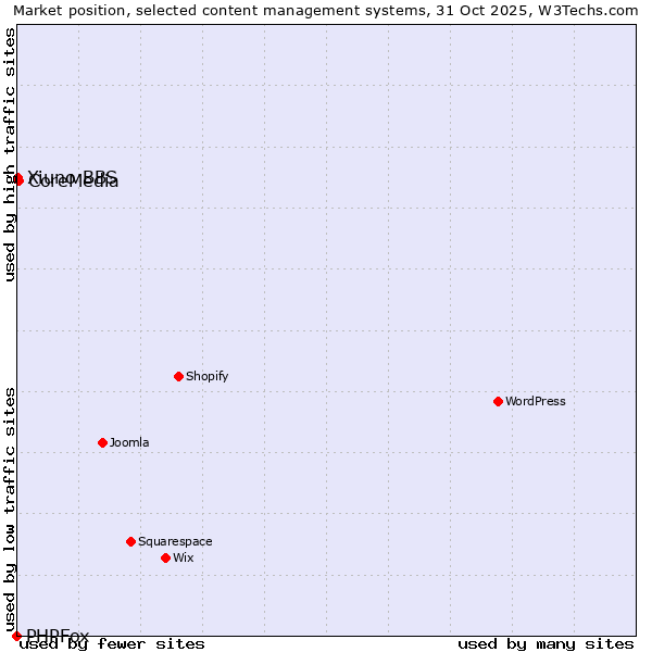 Market position of CoreMedia vs. Xiuno BBS vs. PHPFox