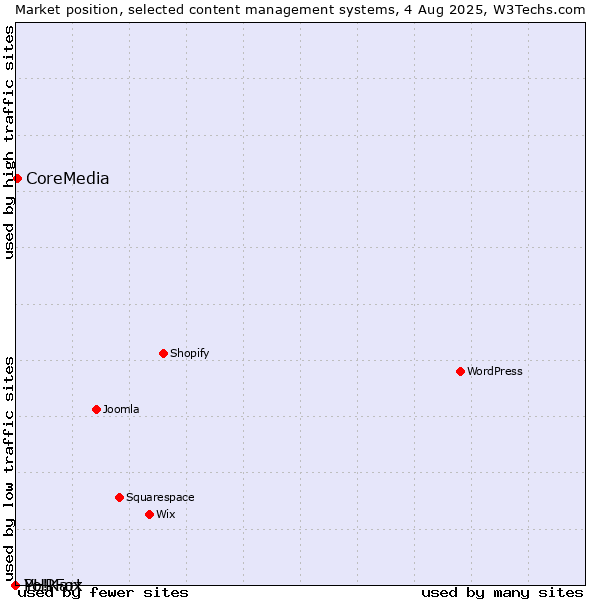 Market position of CoreMedia vs. PHPFox vs. Yo!Kart