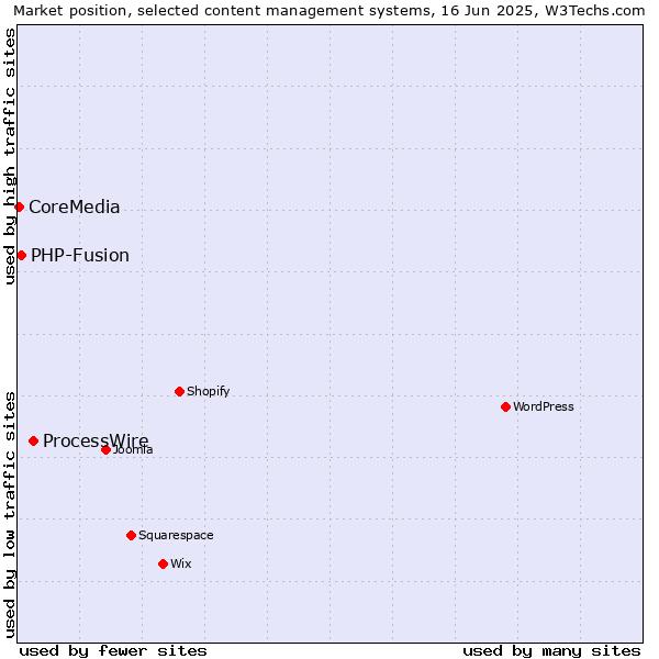 Market position of ProcessWire vs. PHP-Fusion vs. CoreMedia