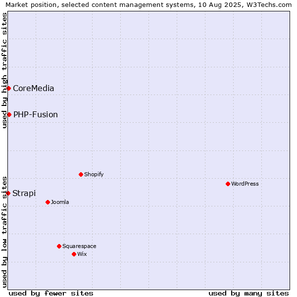 Market position of PHP-Fusion vs. CoreMedia vs. Strapi