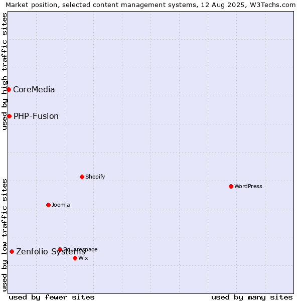 Market position of Zenfolio Systems vs. PHP-Fusion vs. CoreMedia