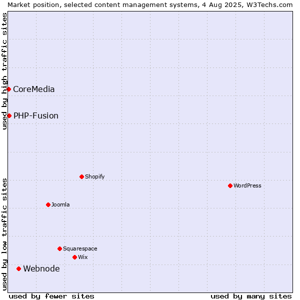 Market position of Webnode vs. PHP-Fusion vs. CoreMedia