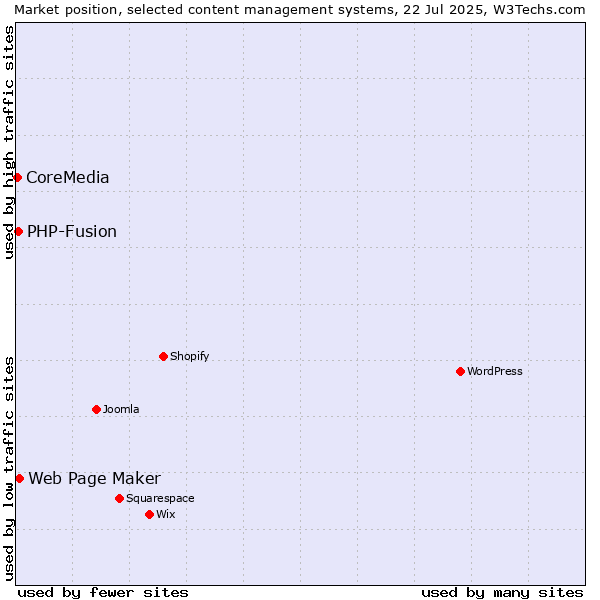 Market position of Web Page Maker vs. PHP-Fusion vs. CoreMedia