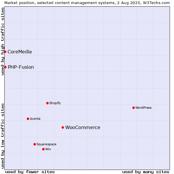 Market position of WooCommerce vs. PHP-Fusion vs. CoreMedia