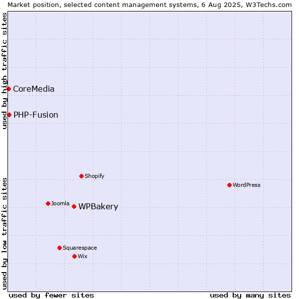 Market position of WPBakery vs. PHP-Fusion vs. CoreMedia