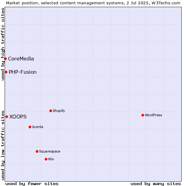 Market position of XOOPS vs. PHP-Fusion vs. CoreMedia