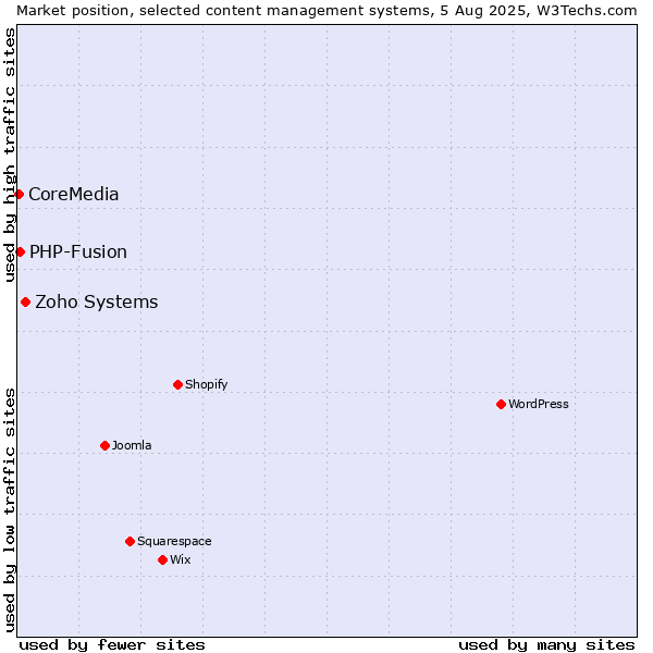 Market position of Zoho Systems vs. PHP-Fusion vs. CoreMedia