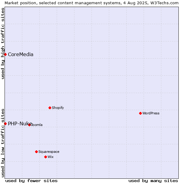 Market position of PHP-Nuke vs. CoreMedia