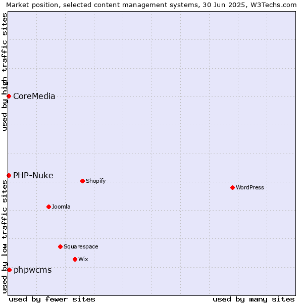 Market position of phpwcms vs. PHP-Nuke vs. CoreMedia