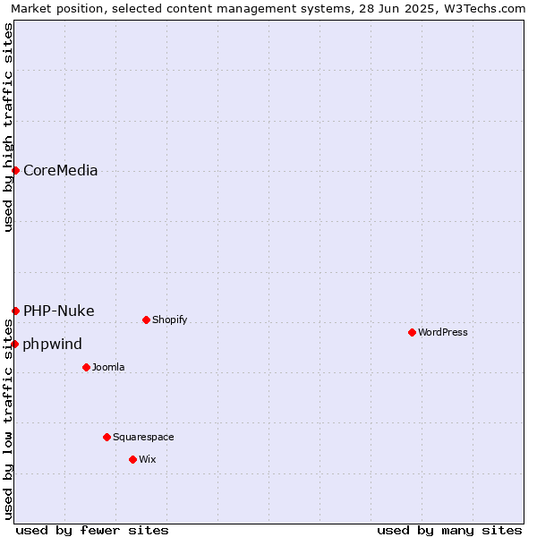 Market position of PHP-Nuke vs. CoreMedia vs. phpwind