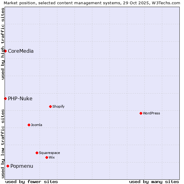 Market position of Popmenu vs. PHP-Nuke vs. CoreMedia