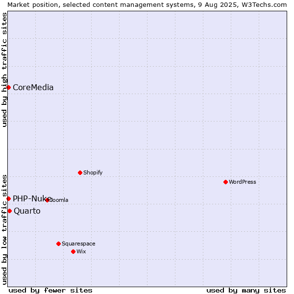 Market position of Quarto vs. PHP-Nuke vs. CoreMedia
