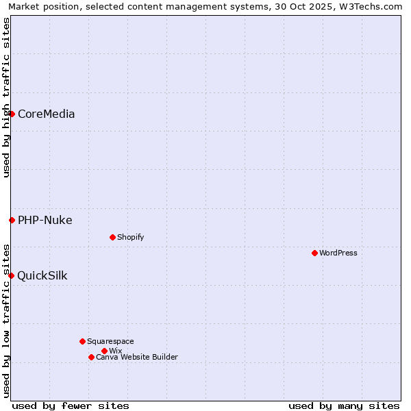 Market position of PHP-Nuke vs. CoreMedia vs. QuickSilk