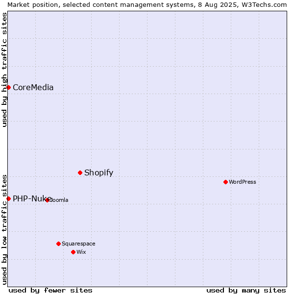 Market position of Shopify vs. PHP-Nuke vs. CoreMedia