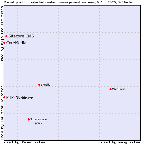 Market position of Sitecore CMS vs. PHP-Nuke vs. CoreMedia