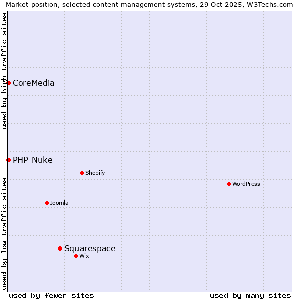 Market position of Squarespace vs. PHP-Nuke vs. CoreMedia