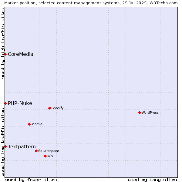 Market position of Textpattern vs. PHP-Nuke vs. CoreMedia