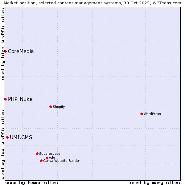 Market position of UMI.CMS vs. PHP-Nuke vs. CoreMedia